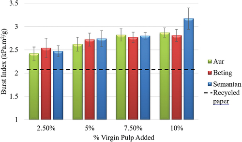 Figure 3. Effect of burst index upon the addition of bamboo virgin pulp.