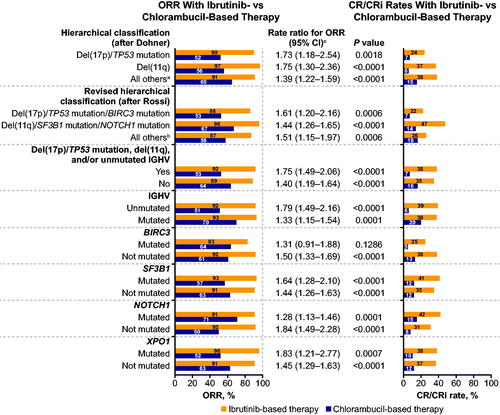 Figure 1. Response with ibrutinib- versus chlorambucil-based therapy by specified genomic risk features. CI: confidence interval; CR/CRi: complete response/complete response with incomplete bone marrow recovery; ORR: overall response rate. aNeither del(17p)/TP53 mutation nor del(11q). bNeither del(17p)/TP53 mutation/BIRC3 mutation nor del(11q)/SF3B1 mutation/NOTCH1 mutation. cRate ratio for ORR with ibrutinib-based therapy versus chlorambucil-based therapy.