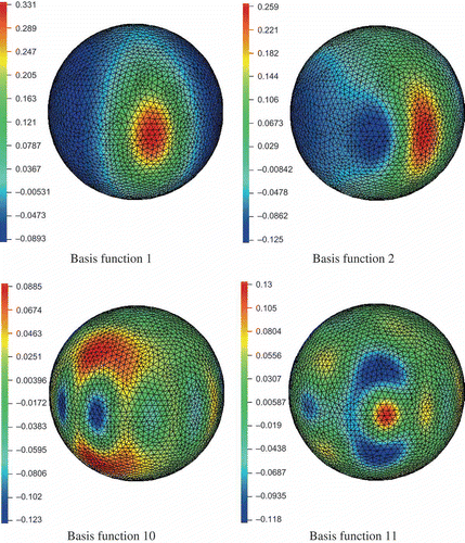 Figure 2. Basis functions 1, 2 and 10, 11 on the unit sphere for the Fokker–Planck equation generated by the POD–Greedy algorithm in the case. The basis functions generated earlier correspond to lower frequency modes.