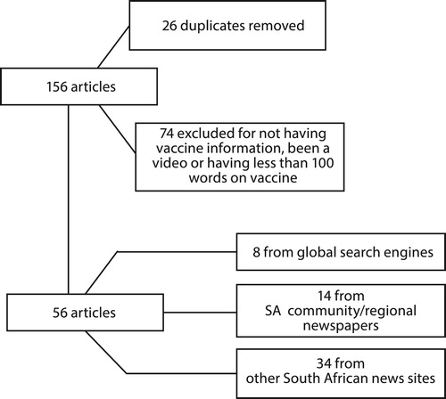 Figure 1: Identification of articles on HPV vaccination programme in South Africa.