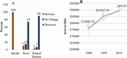 Figure 5. (a) Percent respondents who reported land cover change; (b) GIS analysis on change in area covered by shrubs from1980 to 2019