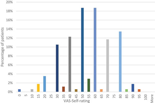 Figure 2. EQ-VAS results. Sample size n = 171.