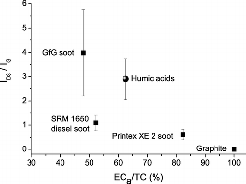 FIG. 2 Integrated band intensity ratio I D3 /I G vs. apparent elemental carbon (ECa) fraction of reference materials for soot and humic-like substances (mean values ± standard deviations).
