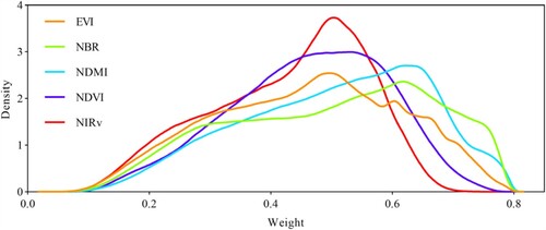 Figure 5. The weight kernel densities of the five vegetation indices in the ensemble method.