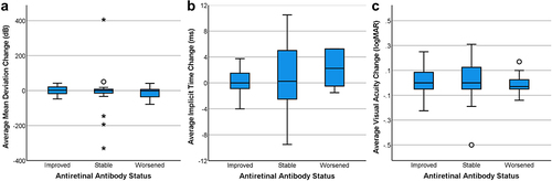 Figure 1 Boxplots of vision change compared by antibody status. Circles indicate outliers and asterisks indicate far outliers. (a) Average change in visual field mean deviations for both eyes in decibels, (b) average change in ERG implicit time for both eyes in milliseconds, and (c) average change in visual acuity for both eyes in logMAR.