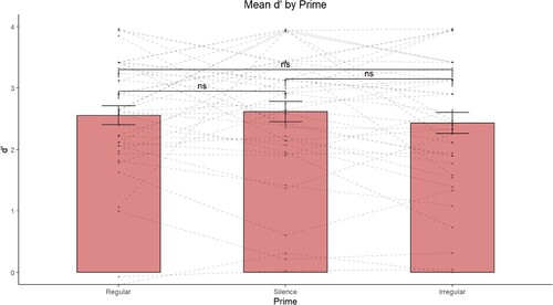 Figure 2. No significant main effect of Prime on grammaticality judgement d’ in Experiment 1. The dots connected by dashed lines represent individual participant d’ in the regular, silence, and irregular conditions, respectively.