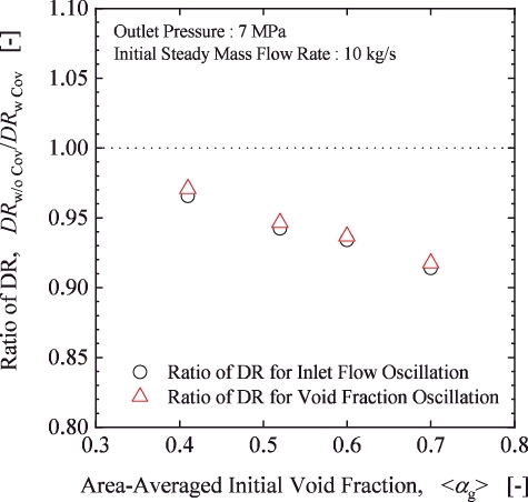 Figure 9. Comparisons of dumping ratio for inlet flow rate and void fraction oscillation.