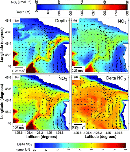 Fig. 8 Results of a numerical model for the continental shelf of southwest Vancouver Island. All panels present vectors of average near-bottom current with the speed scale at bottom left. (a) Contours of bottom depth (m). (b) Contours of near-bottom nitrate concentration (μmol L−1) for the no-biology run where all biological processes are turned off. (c) Contours of near-bottom nitrate concentration (μmol L−1) for the base run where all the biological source and sink terms are computed. (d) Contours of near-bottom nitrate concentration (μmol L−1) obtained by subtracting nitrate concentrations from the no-biology run to the base run (nitrate in panel (c) minus nitrate in panel (b)).