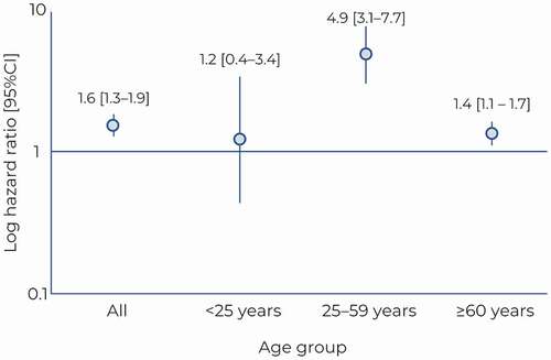 Figure 2. Mortality risk as a function of age in survivors. Hazard ratios for mortality (excluding death during the index hospitalization) in cases compared to controls are presented with their 95% confidence interval.