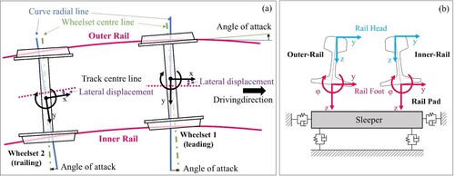 Figure 5. (a) Definition of the coordinate systems for the wheelset, the lateral wheelset displacement and the angle of attack [Citation21]. (b) Coordinate system for the two rails with positively defined directions.