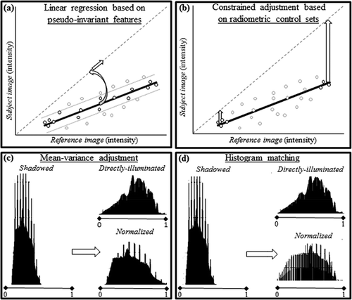 Figure 1. Graphical illustration of relative radiometric normalization approaches, as applied to normalization of transient shadows: (a) linear regression based on pseudo-invariant features that are selected from a scattergram; (b) constrained adjustment based on pseudo-invariant features that represent high- and low-reflectance extrema (radiometric control sets). Arrows in a represent adjustments to slope and intercept based on the linear regression; arrows in b represent a linear rescaling adjustment of the subject image to the reference image based on subsets of the PIF samples, representing high- and low-intensity controls. (c) Linear mean-variance adjustment; and, (d) histogram matching. Example histograms were derived from transient shadows in a bi-temporal image set used in this study.