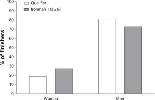 Figure 1 Percentage distribution of female and male finishers in Ironman Hawaii and in the Ironman qualifier races.