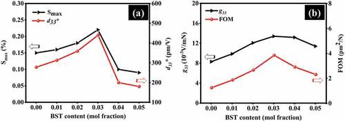 Figure 7. (a) Plot of the Smax and d33* as a function of BST content and (b) Plot of the g33 and FOM values as a function of BST content of the (1-y)[0.995BNKT-0.005LN]-y[BST] ceramics.