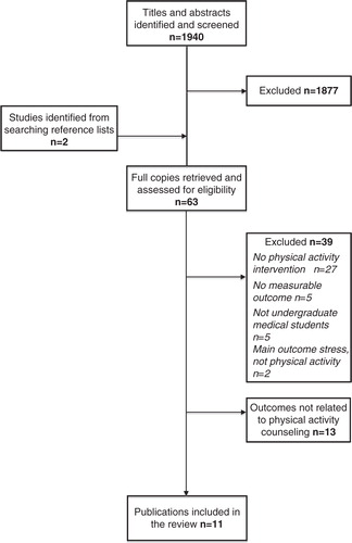 Fig. 2.  Study selection process for systematic review of physical activity counseling education in medical school.