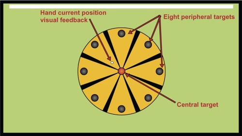 Figure 3 Targets and feedback presented to the participant using the REVIRE software.