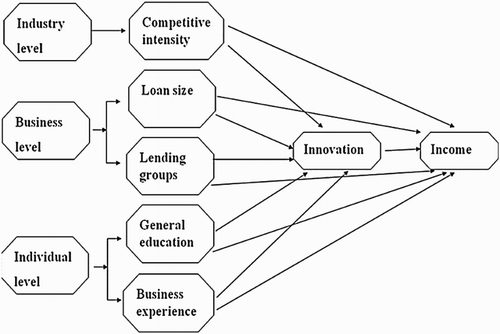 Figure 2. Impact of microfinance on sustainable entrepreneurship development.