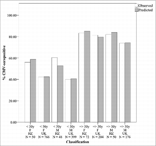 Figure 1. Observed and predicted CMV-seroprevalence percentage for UK HZ patient and UK general population samples. Caption: Groups are classified using age (50 years as cut-off), gender, data set (UK HZ (HZ) or UK-reference (UK)). The number of participants per classification group is shown (N). For each classification group the left column shows the observed CMV-seroprevalence whereas the right column shows the CMV-seroprevalence as predicted by the logistic regression analysis.