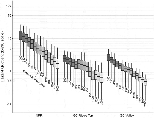 Figure 5. Distributions of daily-maximum acute non-cancer hazard quotients for benzene (across the hypothetical population) at distances from the centre of the 1-acre well pad during flowback activities. The bottom and top of the boxes are the 25th and 75th percentiles, respectively; the line inside the box represents the median; and the bottom and top whiskers are the minima and maxima. Notes: log10 = logarithm base 10; NFR = Northern Front Range; GC = Garfield County; GC Ridge Top refers to the BarD site; GC Valley refers to the Rifle site.