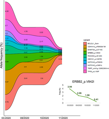 Figure 2 Dynamic profiling of somatic mutations in ctDNA.