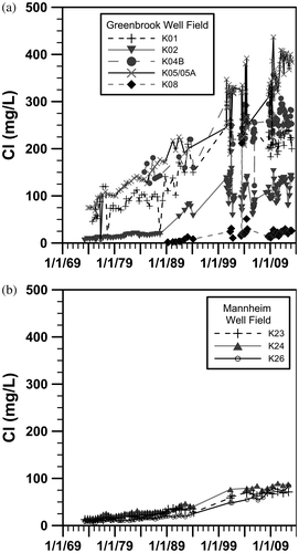 Figure 6. Chloride (Cl) loading with time in (a) Greenbrook well field and (b) Mannheim well field. Data are from Stotler et al. (Citation2011, with permission) and Region of Waterloo (Citation2012).