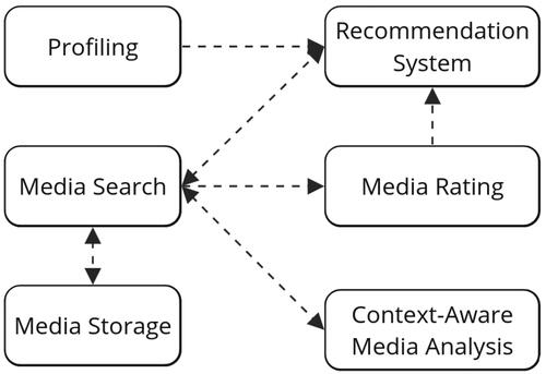 Figure 2. Application structure: overall system.
