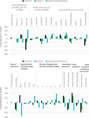 Figure 4. Analysis of convergent validity (p-values for a joint effect of the predictor in question on Factor E, Factor I and the scores from a Fixed Scoring Scheme predicted from SDT in brackets). *p-values for the following variables are: place of interview (p = 0.17, p = 0.22, p = 0.87), decisions on expenditures (p < .001, p < .001, p = .007), decisions on food (p < .001, p = .010, p < .001) and most important contributor to own life (p = .010, p = .02, p = .15).