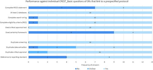 Figure 9. Question-by-question performance against CREST_Basic of SRs that linked to a pre-published protocol.