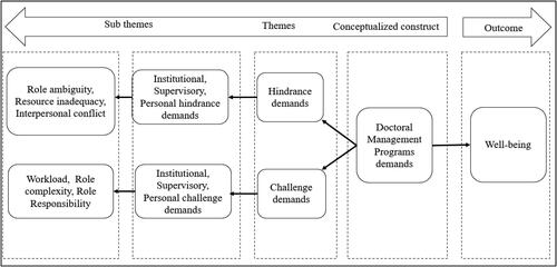 Figure 2. Theoretical framework of doctoral program demands.