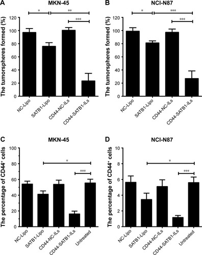 Figure 6 The impact of liposomes on the percentages of gastric cancer-initiating cells in gastric cancer cells (MKN-45 cells and NCI-N87).