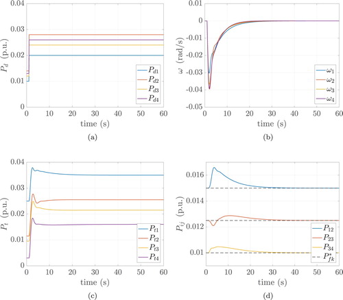 Figure 6. (Scenario 4). Power demands, frequency deviations, turbine output powers and power flows on every line. The control law (Equation51(51) ui(t)=−KIi∫0tACEi(τ)dτ,(51) ) proposed in Kundur et al. (Citation1994) is used. (a) Power demands, (b) frequency deviations, (c) turbine output powers and (d) power flows.