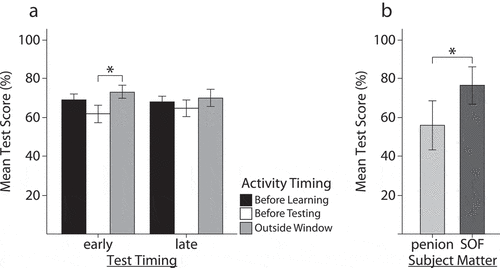 Figure 3. (a) The effect of physical activity timing on early and late retention test scores: Mean early retention scores: BL 68.4%, BT 61.1%, OW 72.5%. (b) The effect of subject matter on test scores: Pension 55.9%, SOFCOM 76.5%. Error bars represent ±1SD.