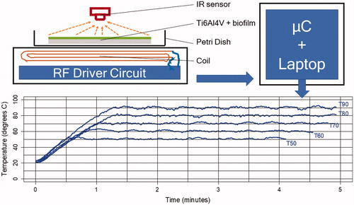 Figure 1. Schematic of the arrangement of the induction systems and a titanium alloy coupon in a Petri dish (top) and heating curves for target temperatures, Tx (bottom). µC = micro-controller for temperature control and communication (data logging) with the laptop.