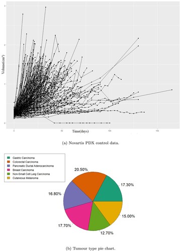 Figure 1. The control data from the Novartis patient derived xenograft (PDX) studies in their totality and the distribution of PDX per cancer type in that dataset. The PDX control data demonstrate large variability in growth rates and on average slower growth than the CDX data. (a) Novartis PDX control data. (b) Tumour type pie chart.
