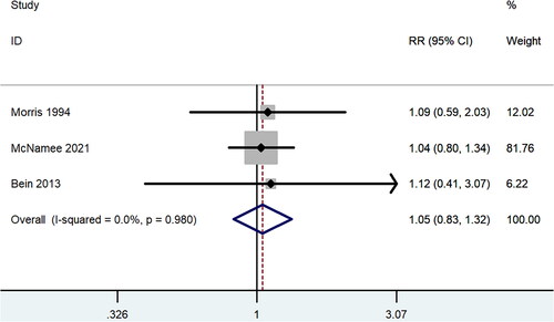 Figure 2. Forest plot for overall mortality within RCTs targeted patients with ARF secondary to ARDS or acute hypoxic respiratory failure.