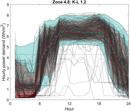 Figure 19. Lighting: Zone 4.8 with X1 and X3 scores shifted, limits imposed. The monitored data are shown as black dotted lines with the mean and 90%CL highlighted in red. The model output 90% CL is shown in blue.