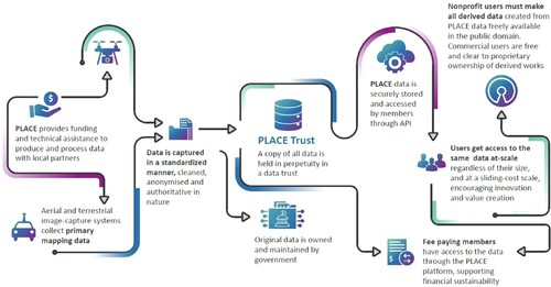 Figure 7. Overview of PLACE data Trust (Place Citation2022a).