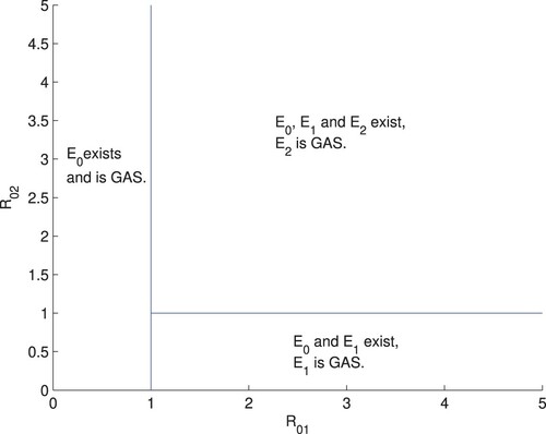 Figure 5. Existence and stability region of equilibria in terms of the thresholds R01 and R02.