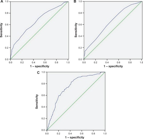 Figure 3 ROC curves for survival prediction (CSS) were plotted to verify the optimum cut-off points for ALC (A), AMC (B), and LMR (C).