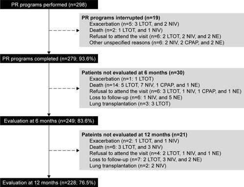 Figure 1 Flow diagram of patients with chronic obstructive pulmonary disease managed by home-based PR.