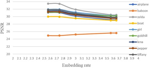 Figure 8. PSNR for different embedding rates (codebook size: 128).