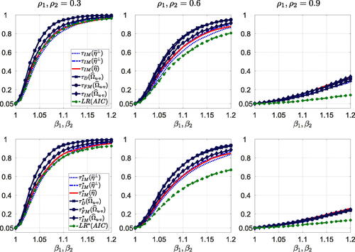 Fig. 2 Size-corrected power of the tests for H0: β1=1, β2=1 at 5% level based on asymptotic critical values (top row) and bootstrap critical values (bottom row) for T = 100 and ϕ=0.3. Note: Long-run variance parameters are estimated using the Bartlett kernel and the VAR sieve bootstrap is based on AIC.