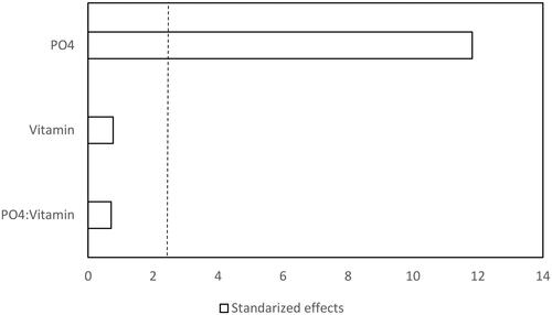 Figure 1. Pareto chart of the standardized effects of phosphate and vitamin on proteolytic activity of Jacaratia mexicana cell culture (α = 0.05). Dotted line represents t = 2.306.