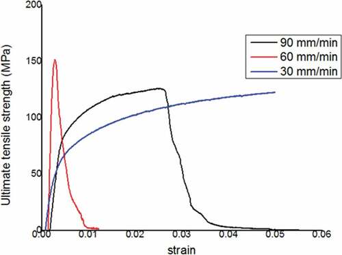 Figure 9. Tensile strength showing the effect of various welding speed