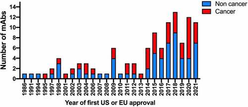 Figure 4. Antibody therapeutics first approved in the United States or European Union each year during 1997–2021. Figure based on data publicly available as of November 15, 2021. Products that were approved but subsequently withdrawn from the market are included in the totals. Antibodies granted emergency use authorizations (EUAs) or in review for EUAs are not included. Biosimilar and Fc fusion protein products were excluded. A searchable table of the figure data is available at .www.antibodysociety.org/antibody-therapeutics-product-data/