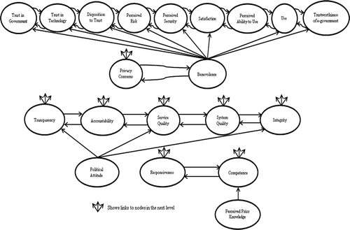 Figure 3. ISM-based model for examining e-government trustworthiness.