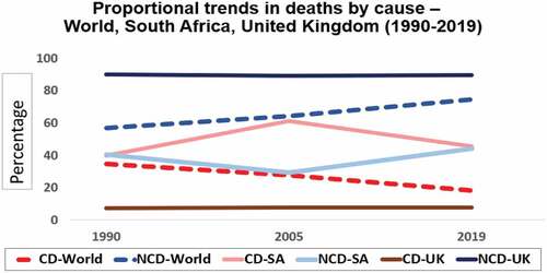 Figure 2. Proportional trends in deaths by cause-World, South Africa, United Kingdom (1990–2019).