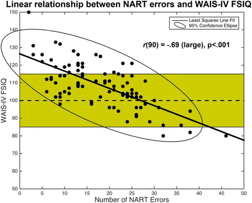 Figure 1. Scatterplot showing a large (Cohen, Citation1988) significant linear correlation between number of NART Errors and WAIS-IV FSIQ, with least squares line fit (black line), 95% confidence ellipse and ± 1 standard deviation around the normalised average IQ of 100 (shaded zone).