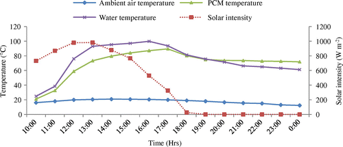 Figure 11. Variation of temperatures and solar intensity with time for a flow rate of 127.23 kg h−1 (04/03/2015)