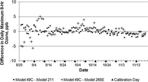 Figure 3. Differences in daily maximum 8-hr O3 average between the new and conventional monitors.