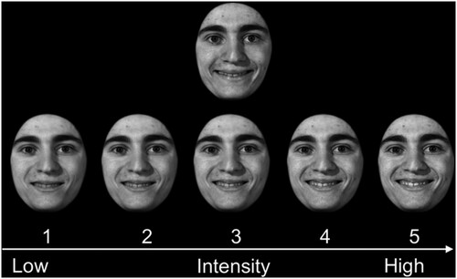 Figure 2. Expressive intensity matching task. Illustration of a single trial. Top face displays a faked expression of happiness at maximum intensity (100%). Bottom images represent morphs ranging from 60% Happiness and 40% Neutral (1) to 100% Happiness and 0% Neutral (5), in steps of 10%. Participants had to select the face from the bottom row that matched the top row face in expressive intensity.
